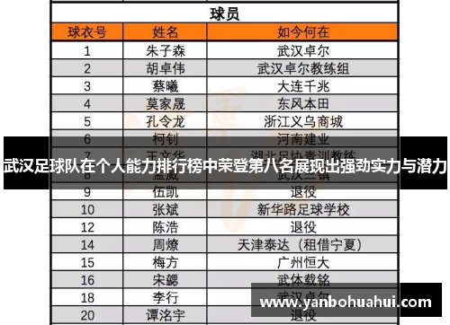 武汉足球队在个人能力排行榜中荣登第八名展现出强劲实力与潜力